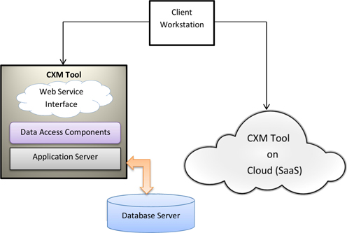 CXM tool for ITITeS