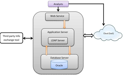 Information Exchange tool for consulting and systems firm