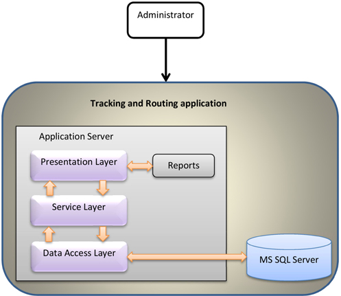 logistics and supply chain application for ITITeS