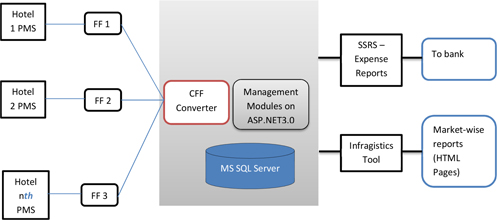 operations management tool for hospitality management company