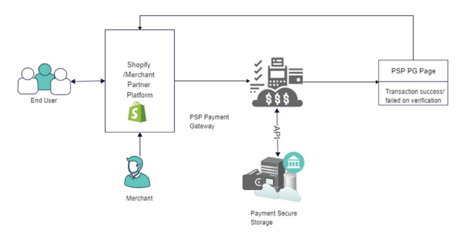 E commerce Platform Integrations