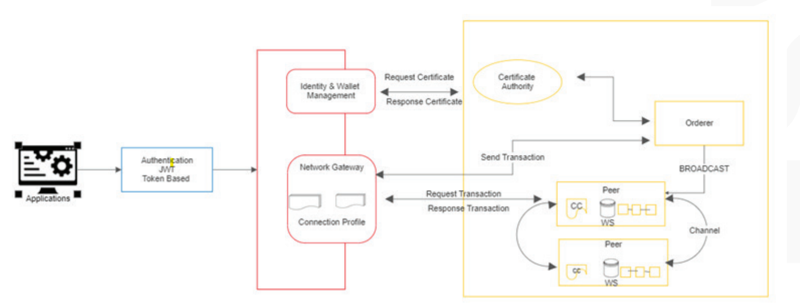 Blockchain