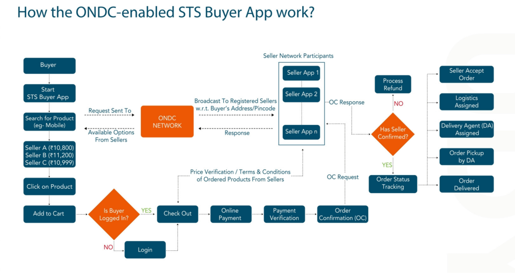 ONDC-buyer-app-flow-chart